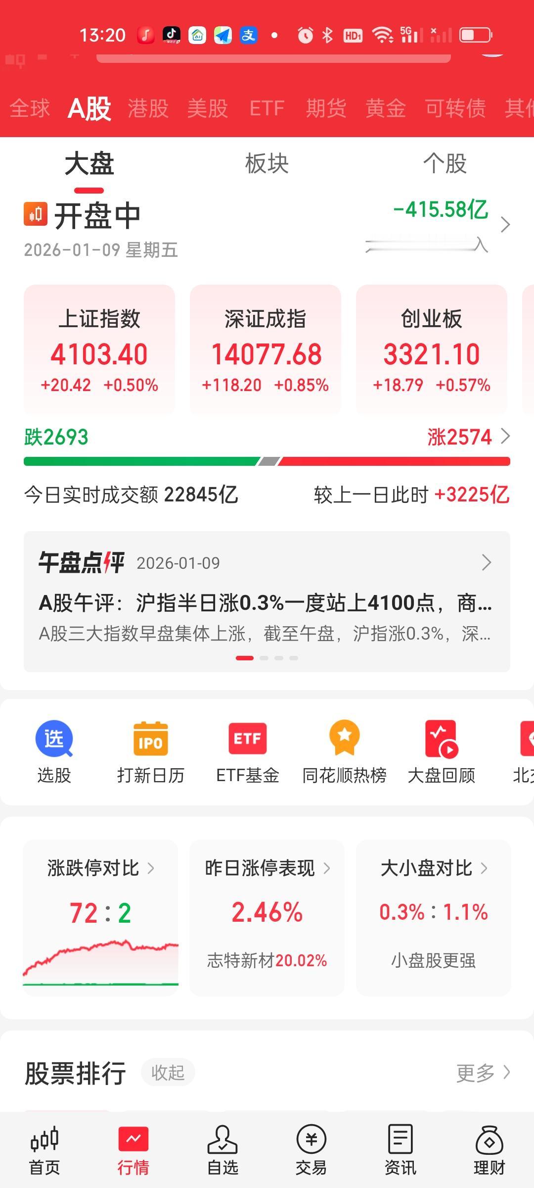 成交量已经放大到了恐怖的3300亿，预计全天成交量是33100亿，历史最高记录2