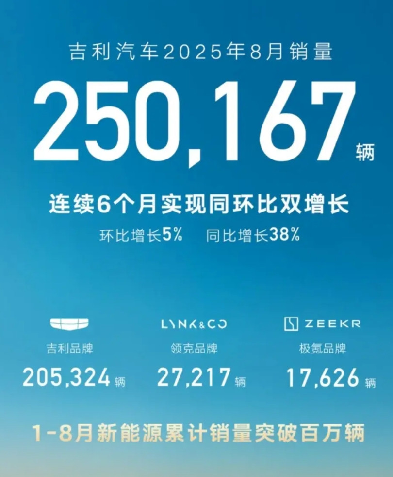 25万的吉利和24万奇瑞，单从销量上来看，几乎已经没有什么差别了，但从销量构成来