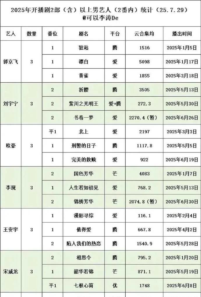 炸裂！25年9位艺人狂开3部剧，谁是赢家？郭京飞、刘宇宁、欧豪等9位艺人25年
