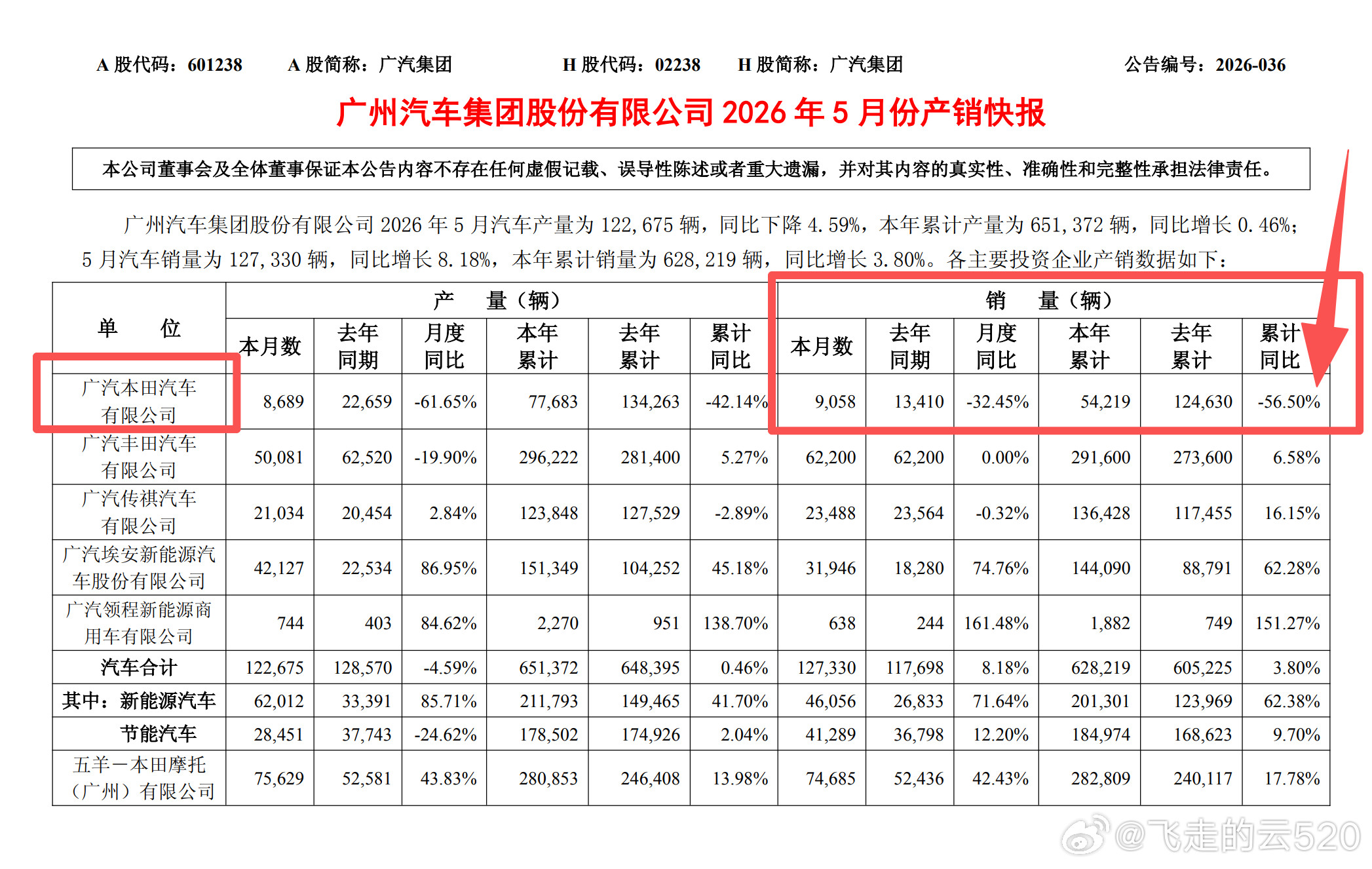 广本月销量都不到1万辆了本田在国内还有救吗