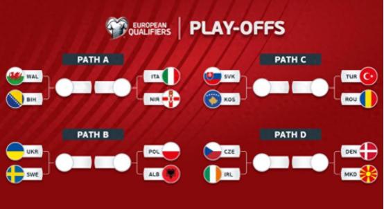 4-3！4-0！世预赛1夜4场逆转：意大利+瑞典+丹麦进决赛乌克兰出局 先