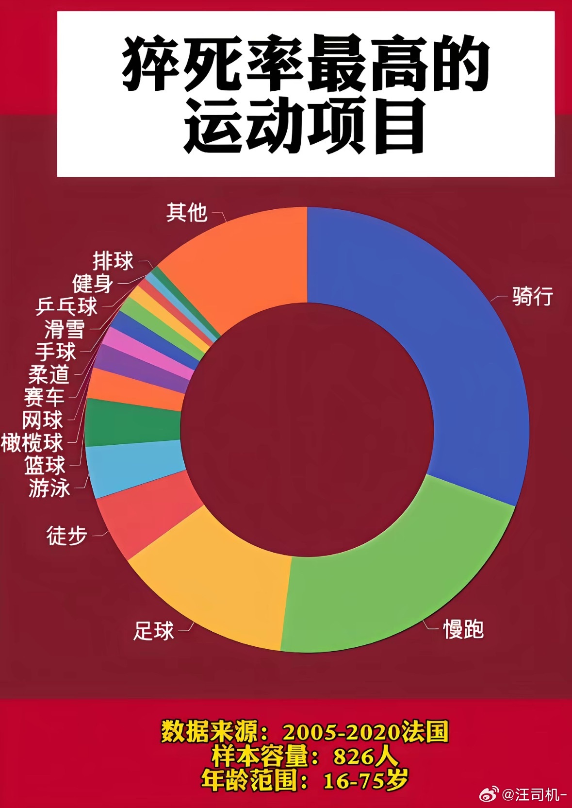 图1说骑行竟然是猝死率最高的运动项目；图2又是一种说法，骑行的心源性猝死仅占0.
