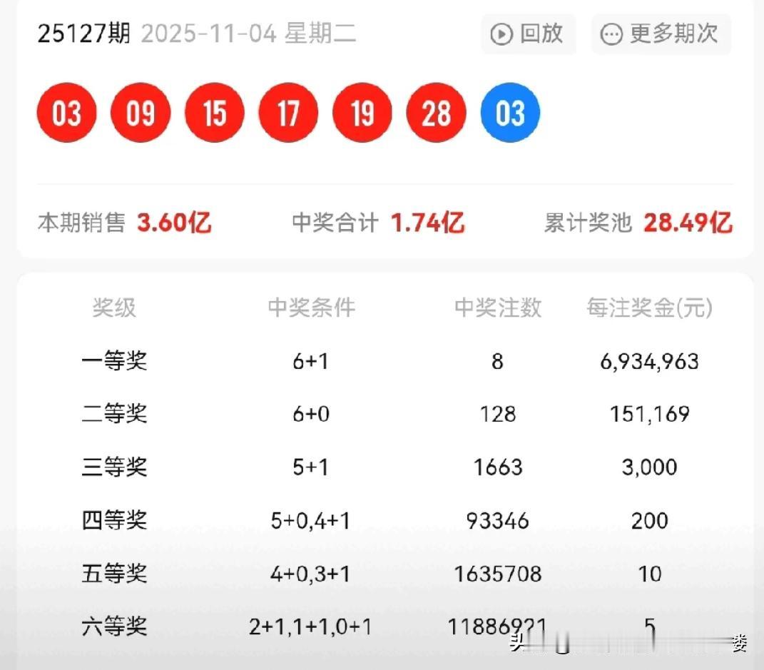 彩票这事儿，实则暗藏门道。有人认为彩票中奖靠概率，我却觉得是优选。就如这期双色球