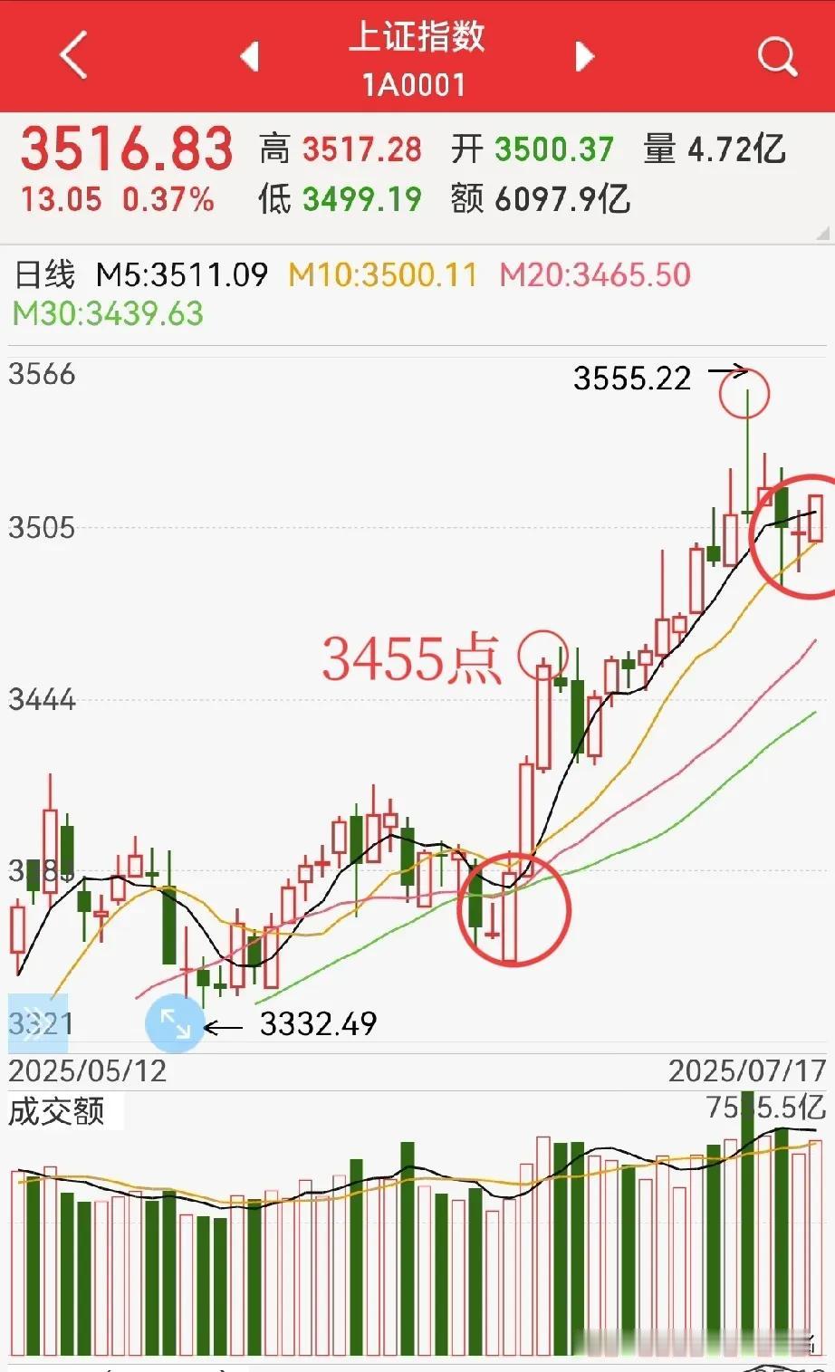 100点一个台阶？3455点→3555点→3655点…如下图，又是一个三连阳