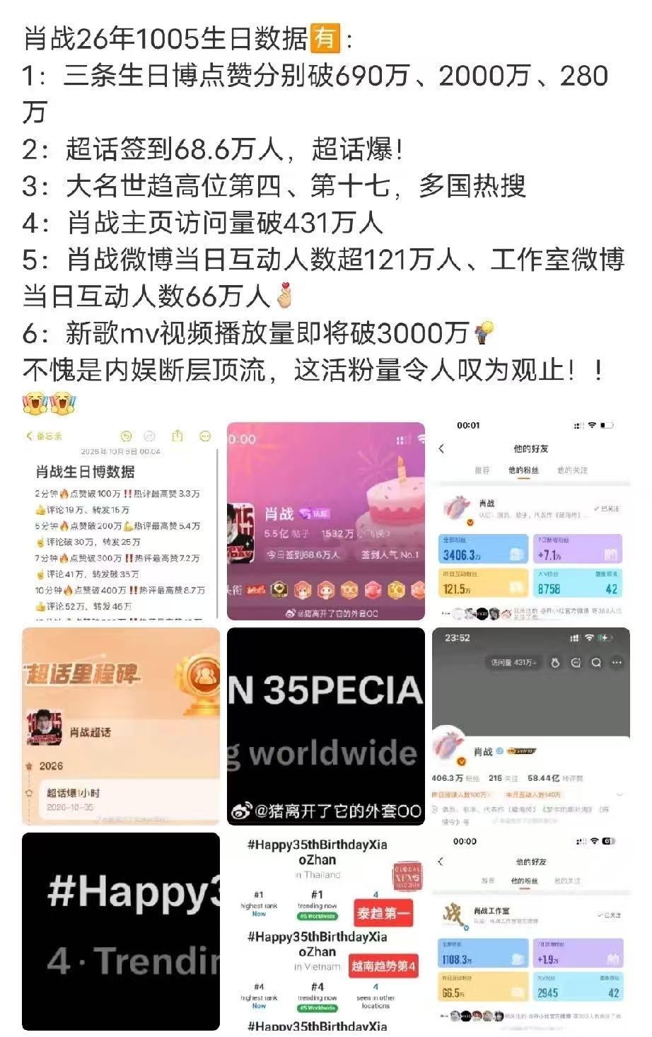 肖战生日的各大数据出炉，太无敌了！从来没有一个明星像肖战这样的，生日博一发，