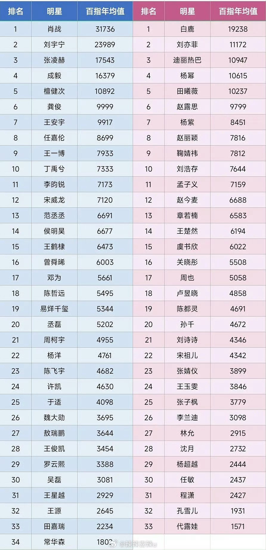 近一年百指也就是去年年中到今年年中张凌赫所有生花第四男明星第三95生第一壁