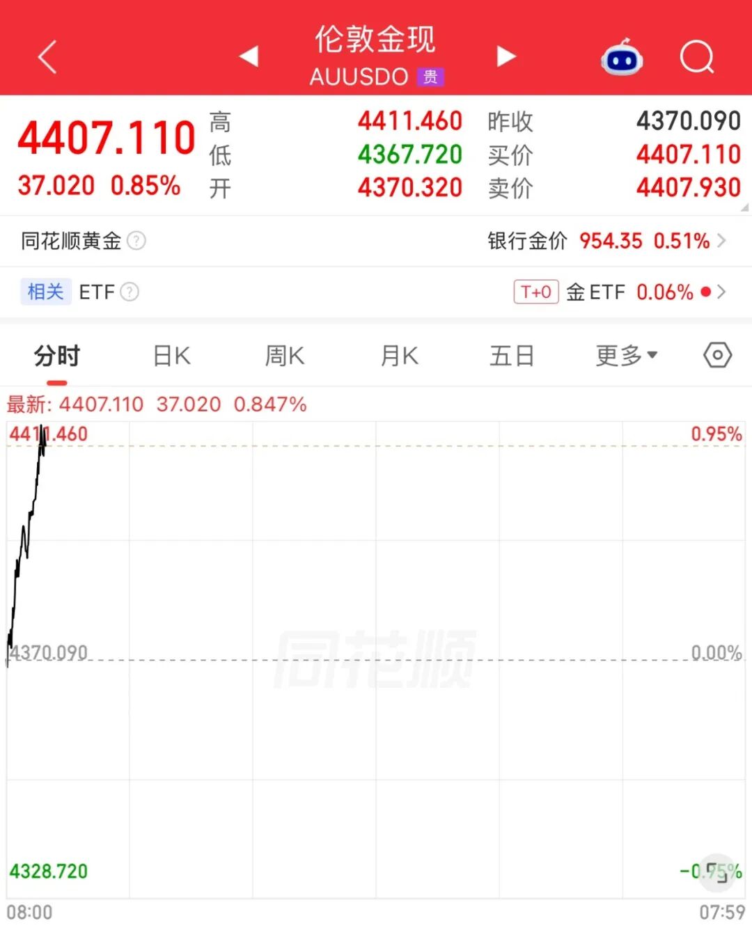 现货黄金, 冲破4400美元!