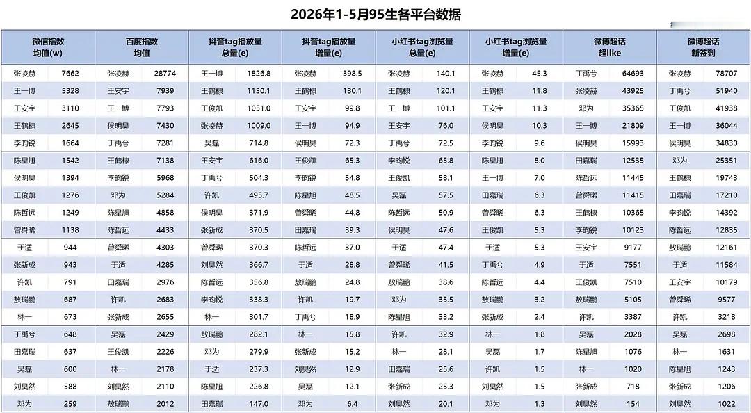 张凌赫与名媛合影张凌赫熬过这一波史诗级的黑水防爆好像真的飞升了，95生上半年各项