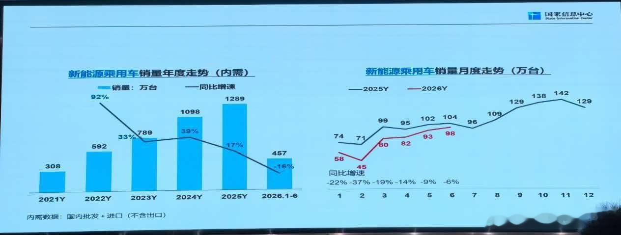 国内汽车销量已经跌回到13年前了今年上半年卖了800多万辆，全年估计1600多万