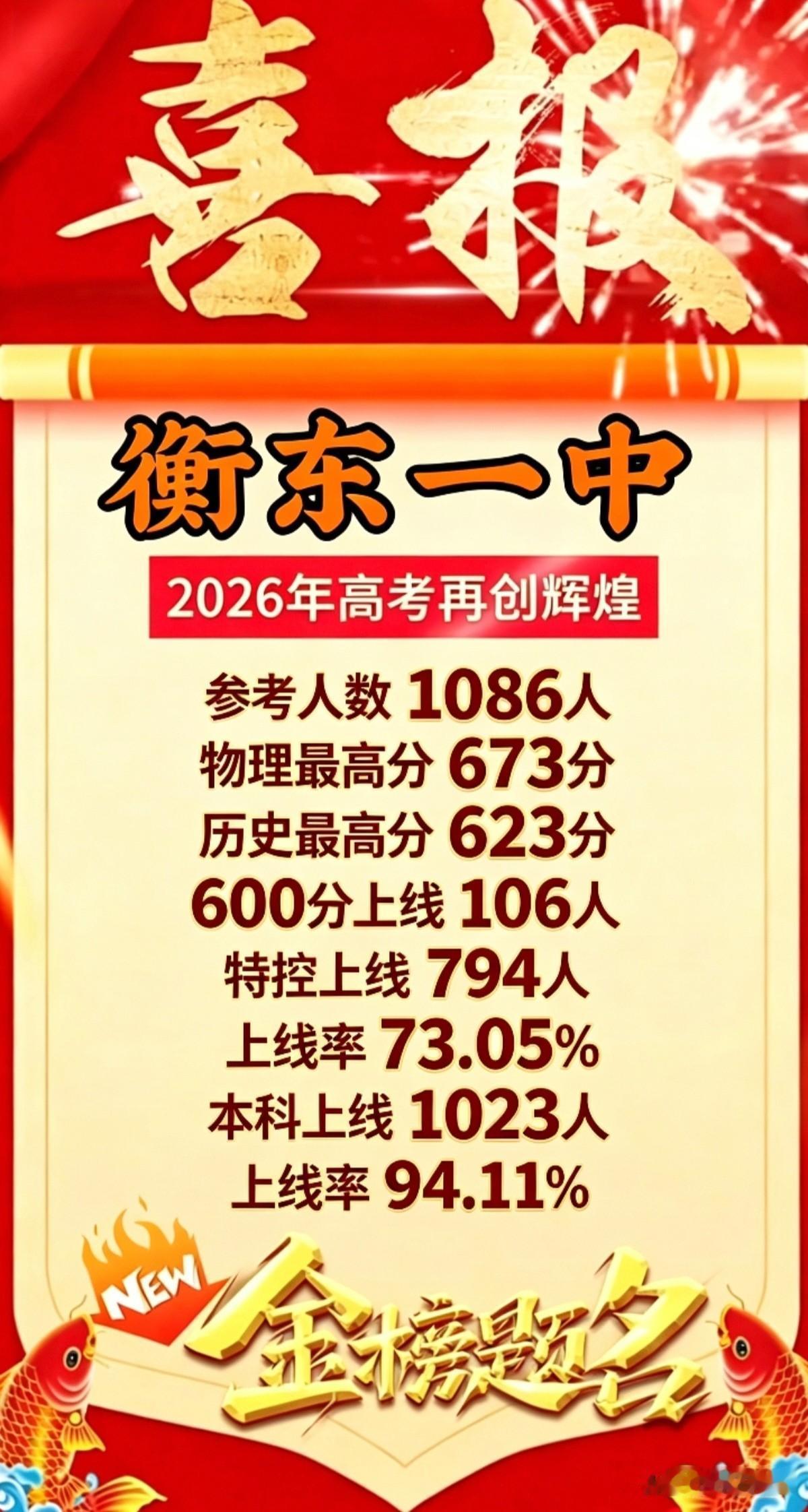 湖南衡阳市衡东一中2026年高考成绩揭晓。衡东一中属湖南省重点中学，是衡阳市衡