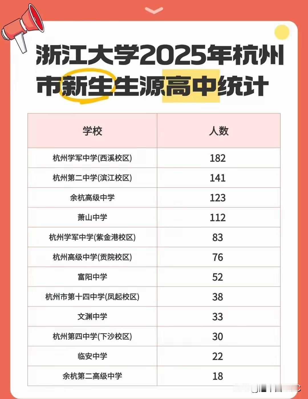 2025浙大杭州生源高中统计，前面四所高中绝对是顶流啊，学军西溪，杭二滨江，余高