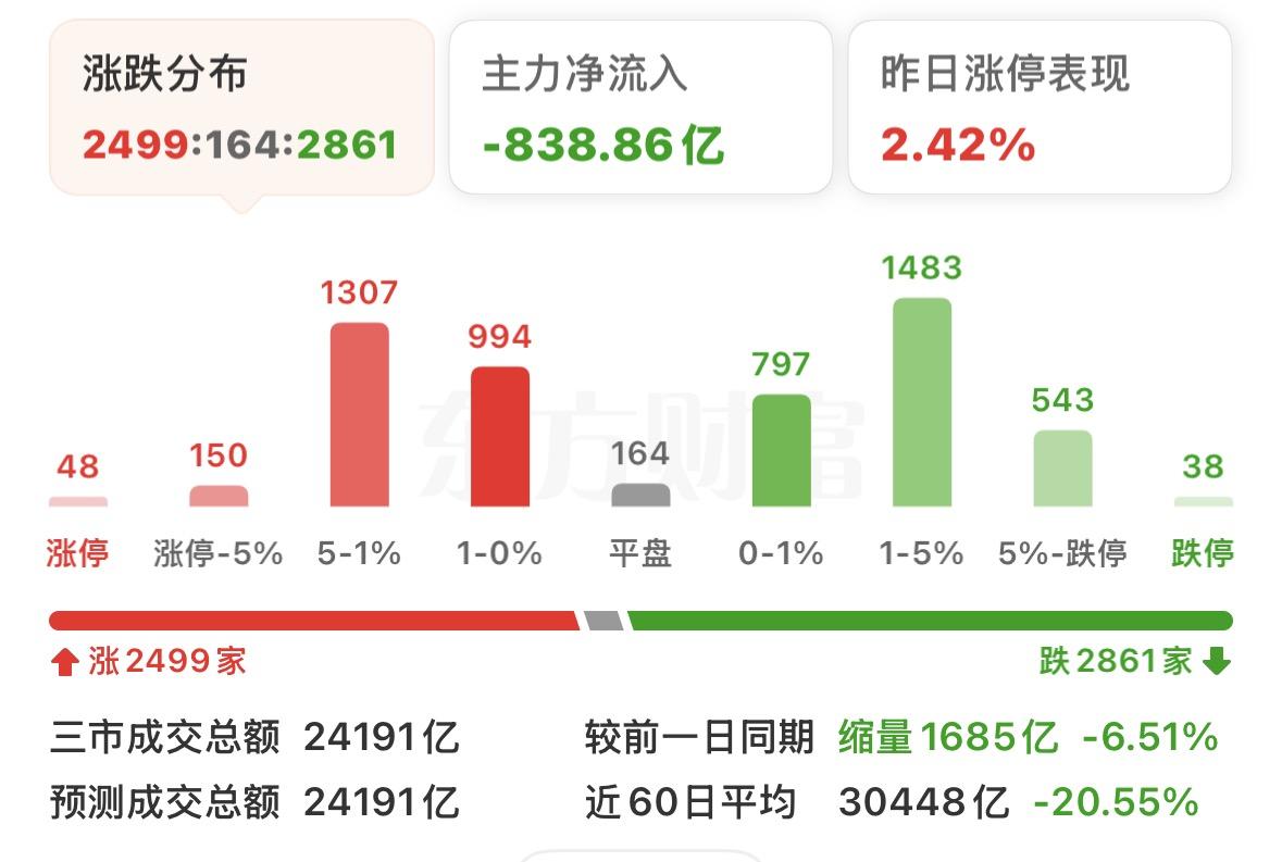 又创新低，在让大家失望这件事上，A股从来不会让大家失望。此时此刻，你是两眼放光、