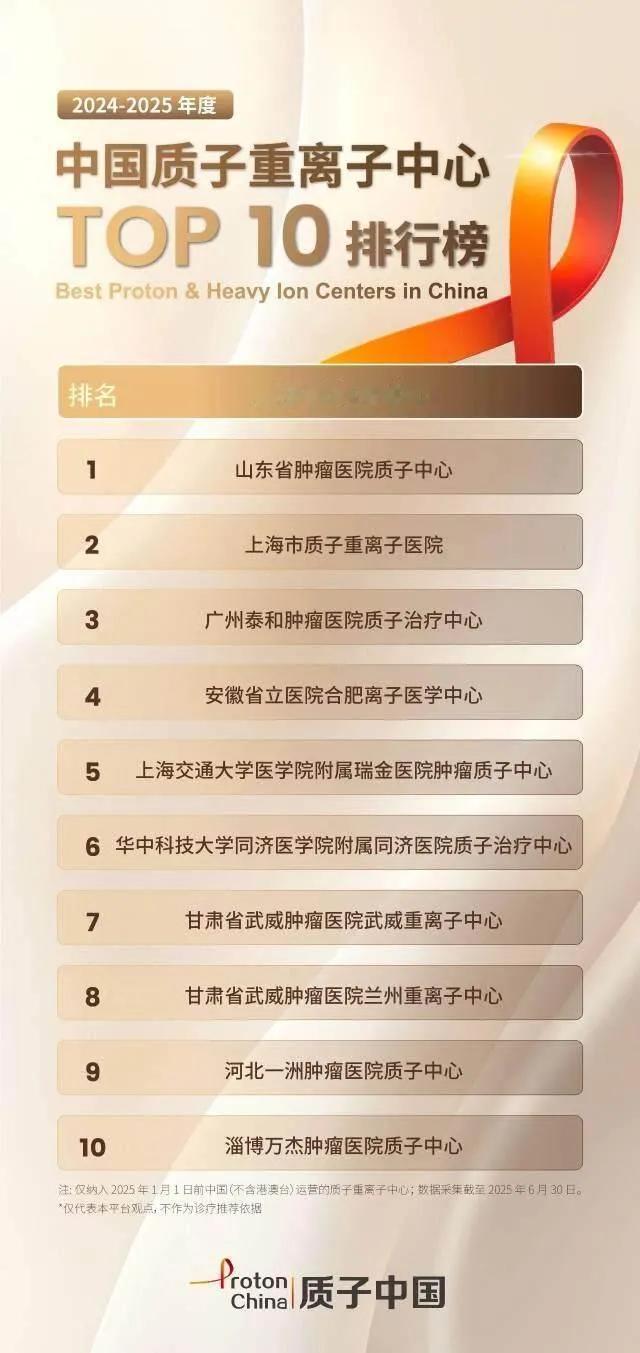 国内质子重离子治疗中心排名，位于济南的山东肿瘤医院质子重离子治疗中心排第一。