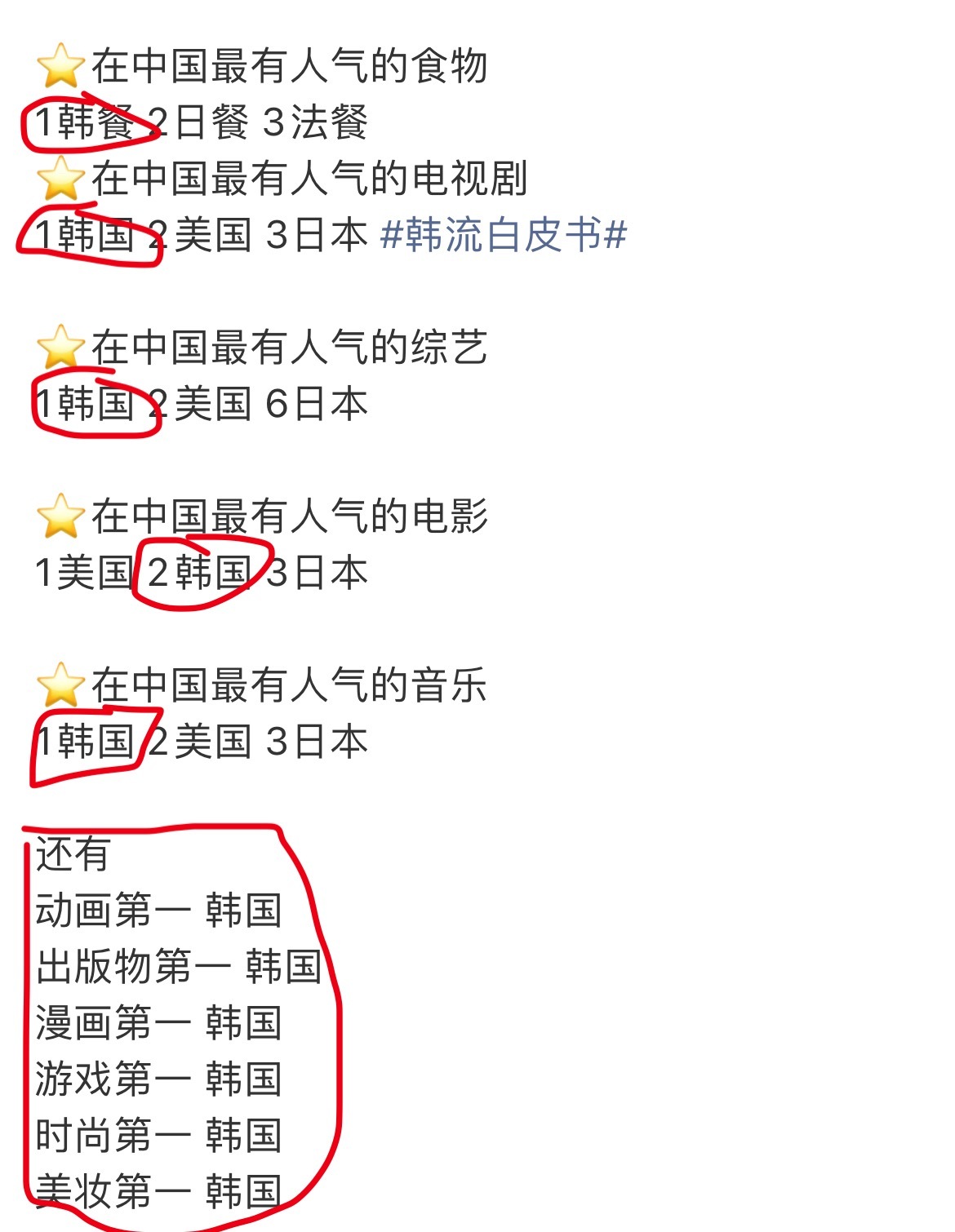 韩国白皮书在中国的调查研究11项调查，韩国拿下10个第一