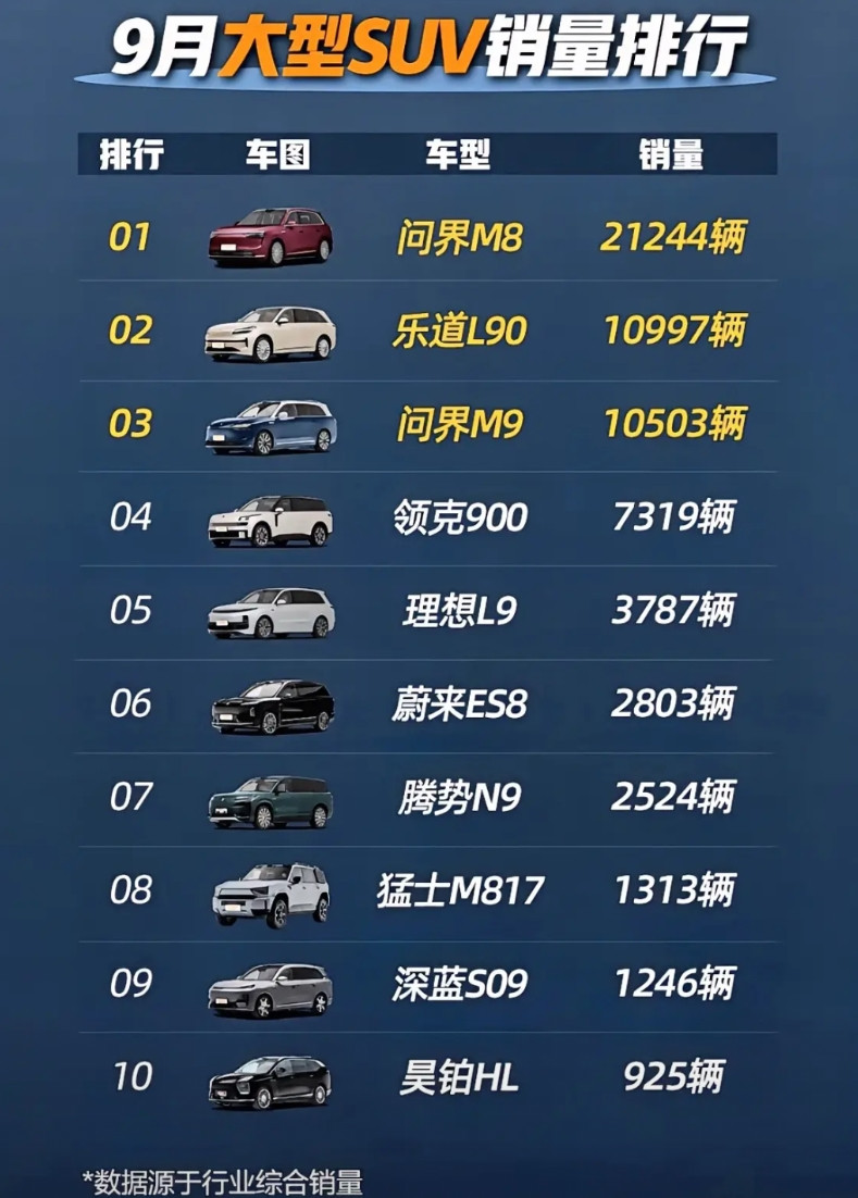 竞争太激烈了，9月份大型SUV销量排行，前四名分别是问界M8、乐道L90、问界M