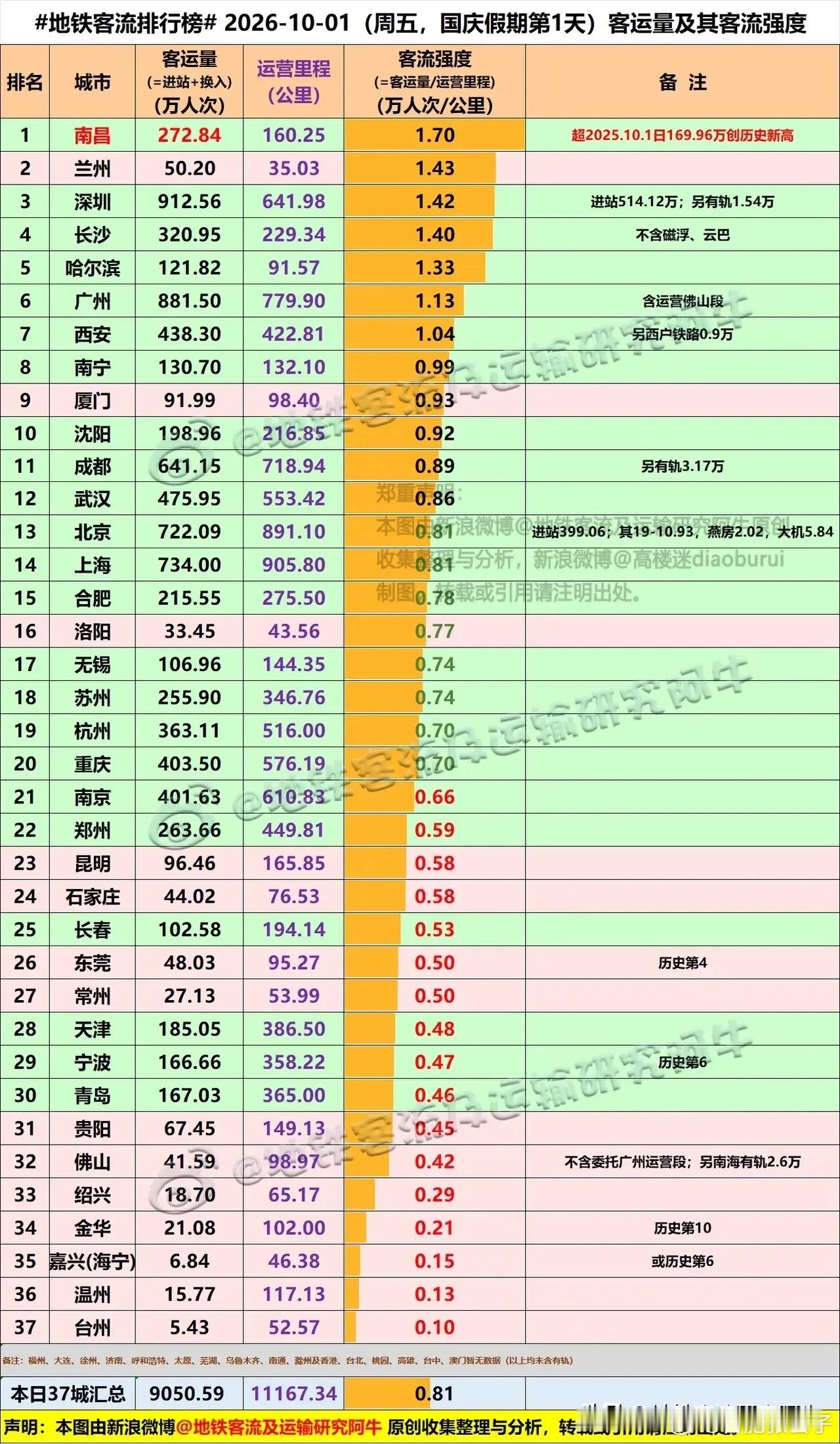 【十月一日的南昌地铁还是太权威了】[点赞][点赞][点赞]​​​