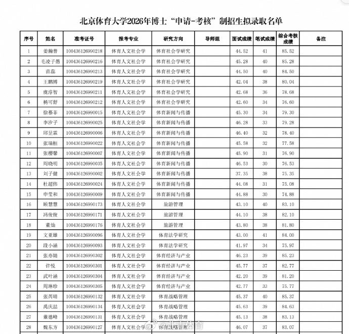 马龙、傅园慧等拟被录取为北体大博士