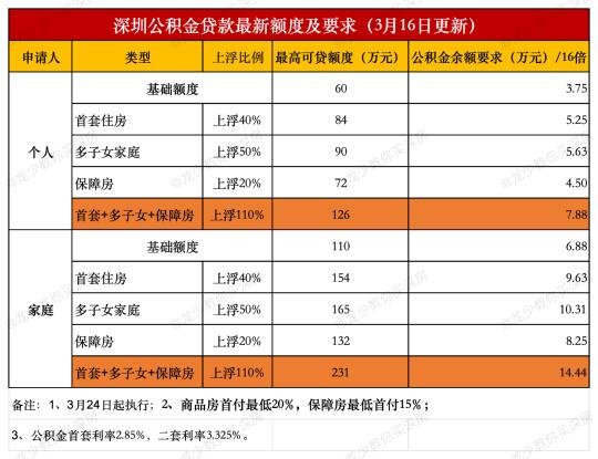 深圳公积金贷款最高额度提高至231万元