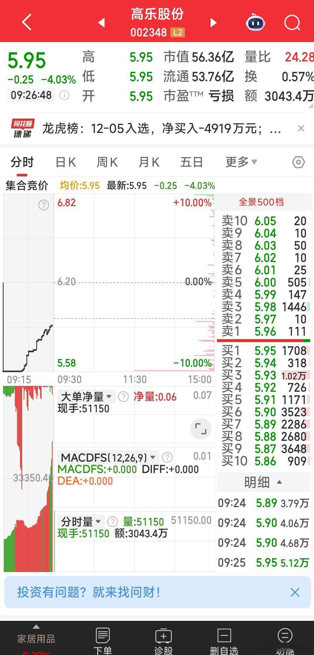 高乐股份，集合价你干了吗？按第②种方式上升了。结论：高乐股份的周五操作完全是大佬