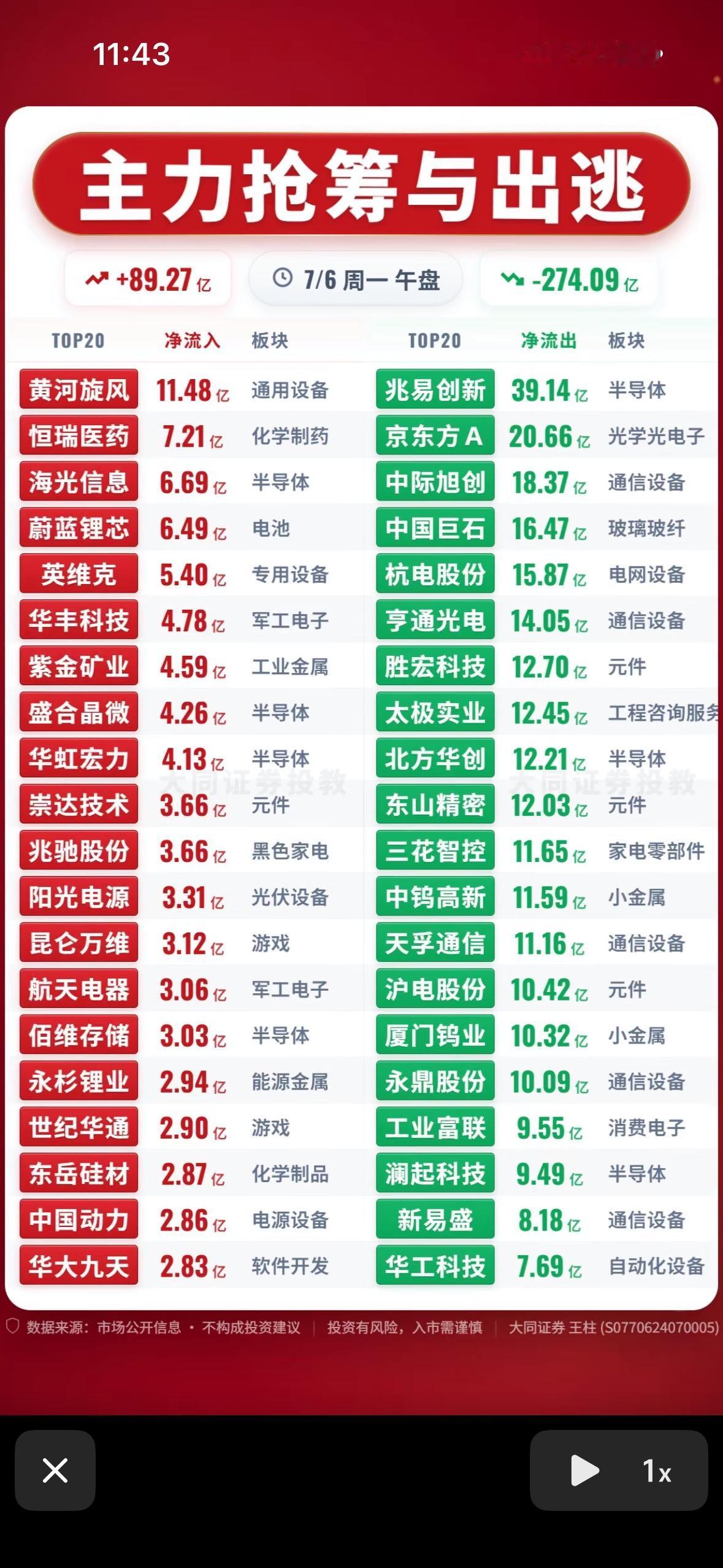 主力抢筹与出逃，揭秘市场动向！📈📉7月6日股市充满了变数。当天大盘难暴涨