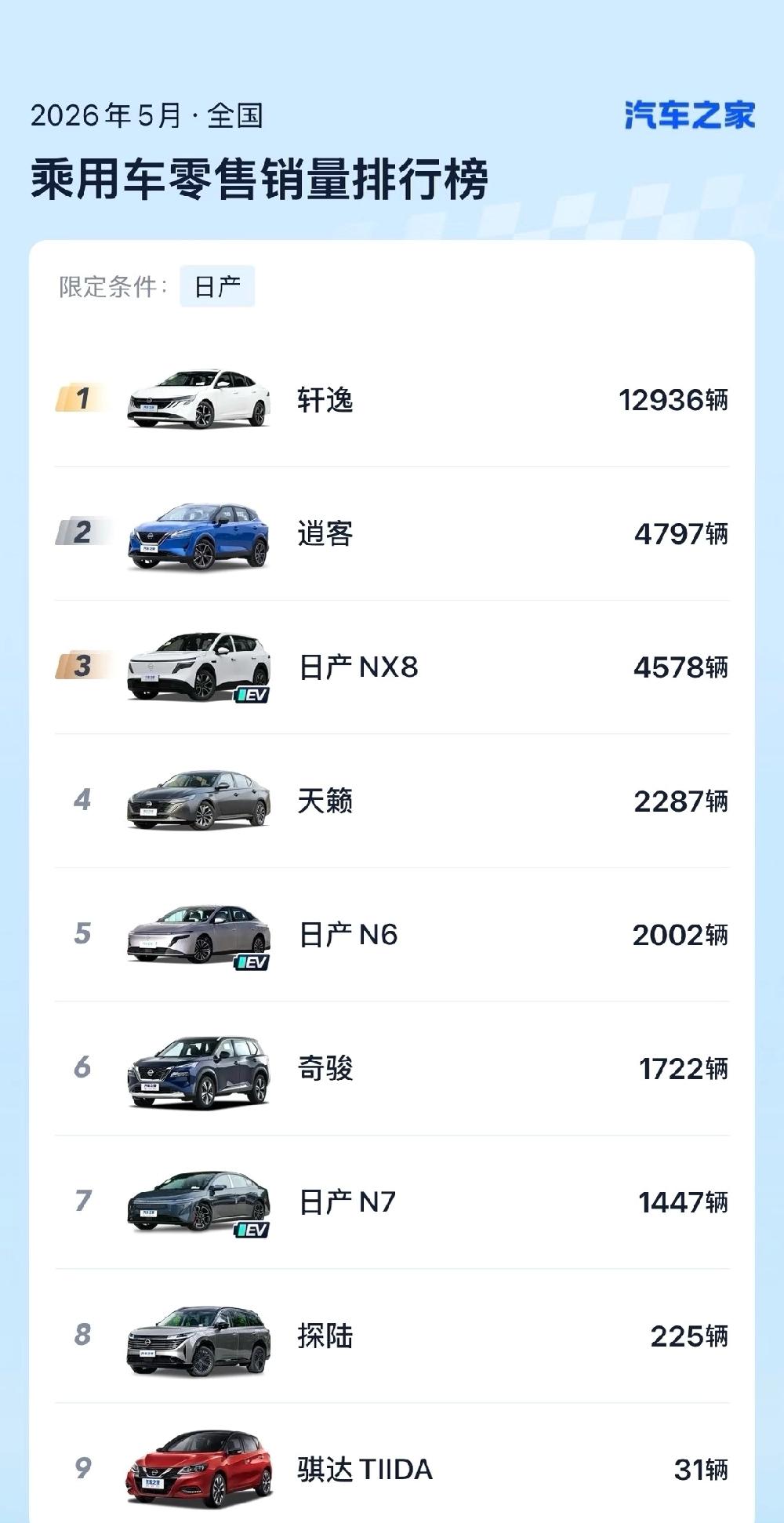 看不懂，轩逸这种车5月还能月销上万？网上被很多人吐槽的日产轩逸，5月份照样月