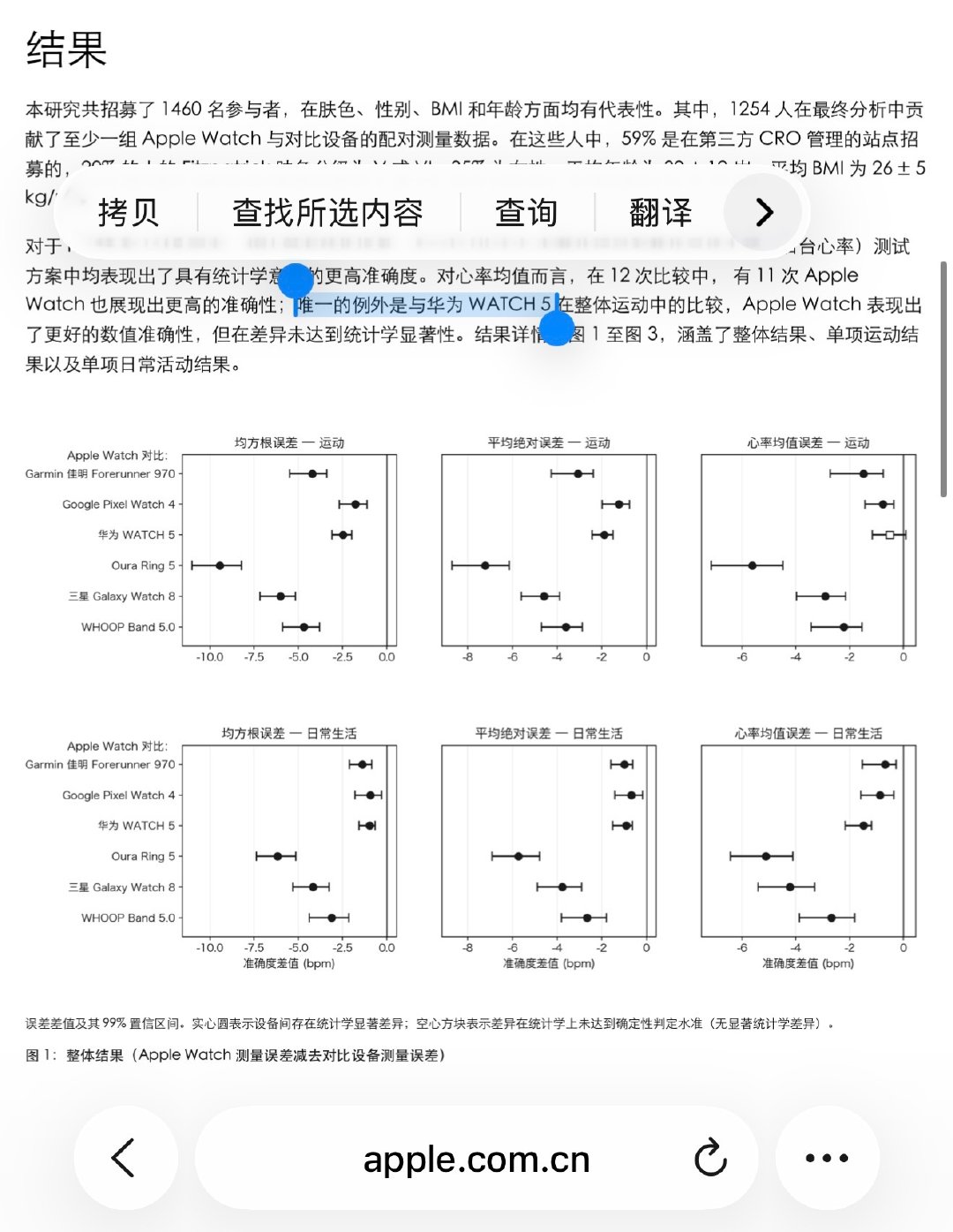 是谁说，对比谁就买谁的苹果都开始在官网引用对比研究报告了，对比的对象包括了华为WATCH5可以在Ap
