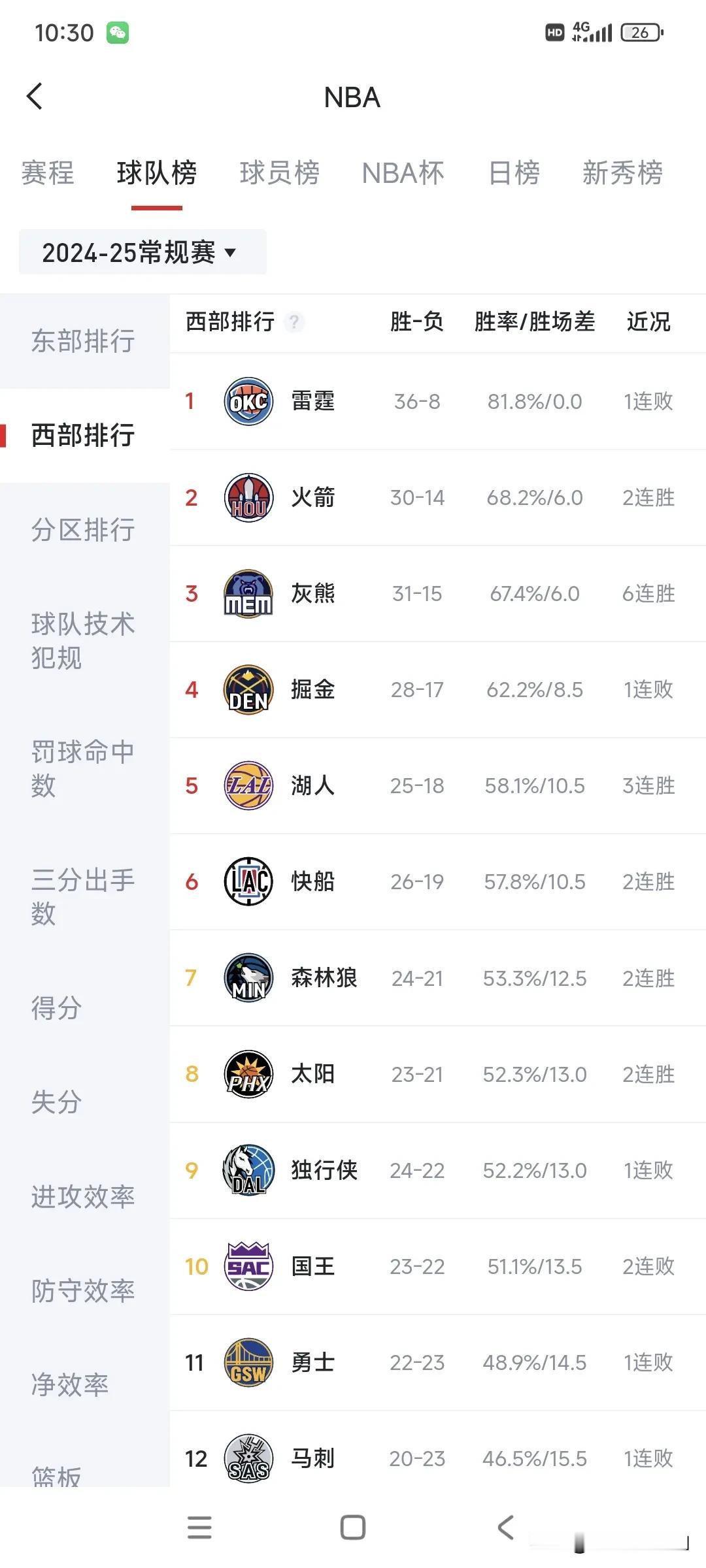 截止1月26号，NBA西部排名有3大惊人之处！1、青年军休斯顿火箭，竟然能够