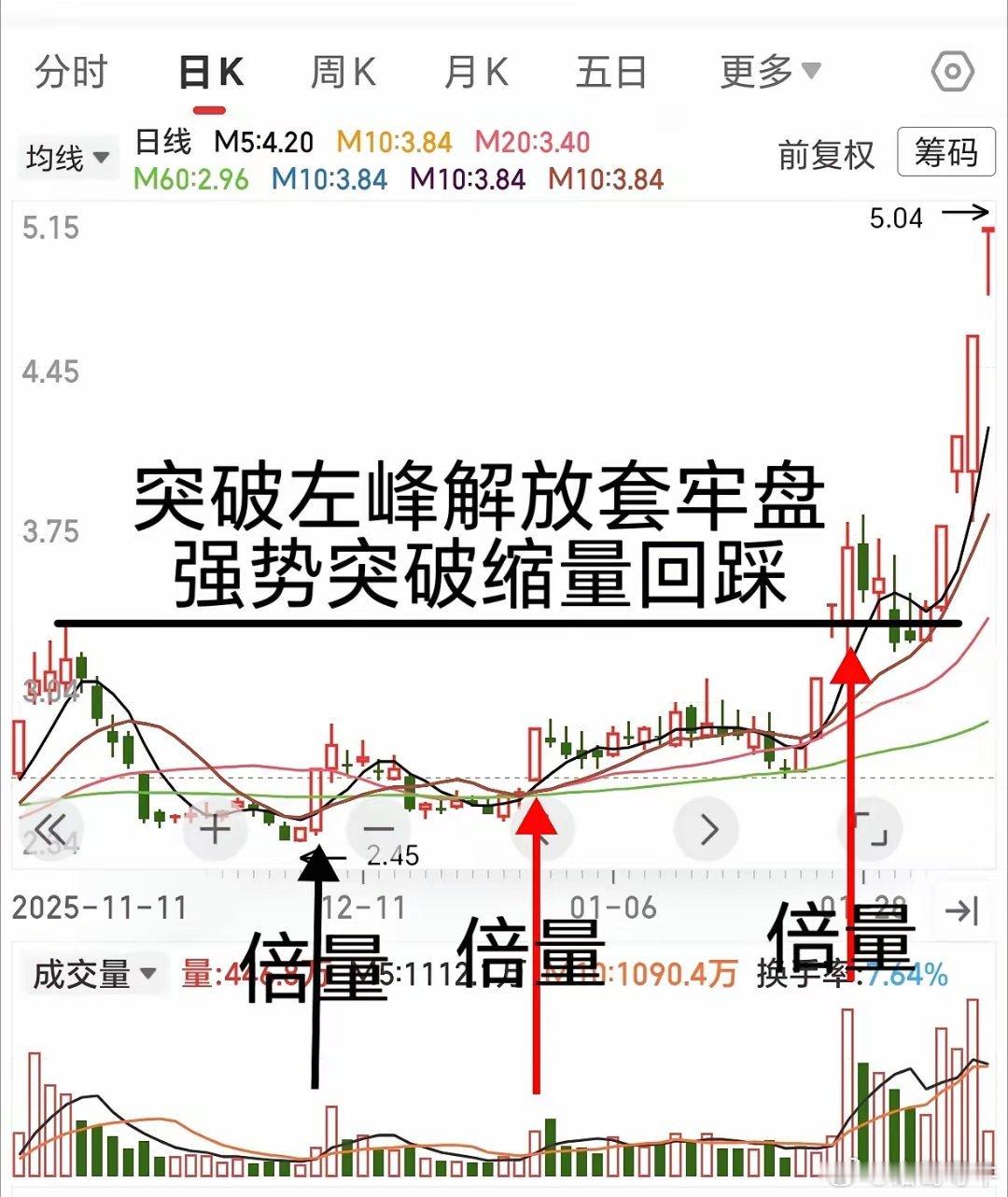 如何选股可以买在起涨点实战复盘：突破左峰，买在行情起涨点想要尽量靠近起涨位置，突