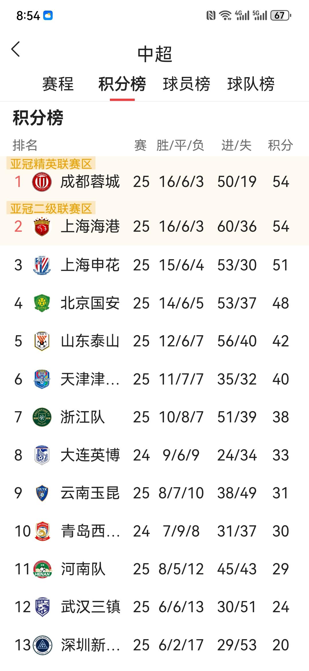 从三个维度分析，一队最具冠军相。要分析最具夺冠概率的球队，我觉得要分析以下四个因