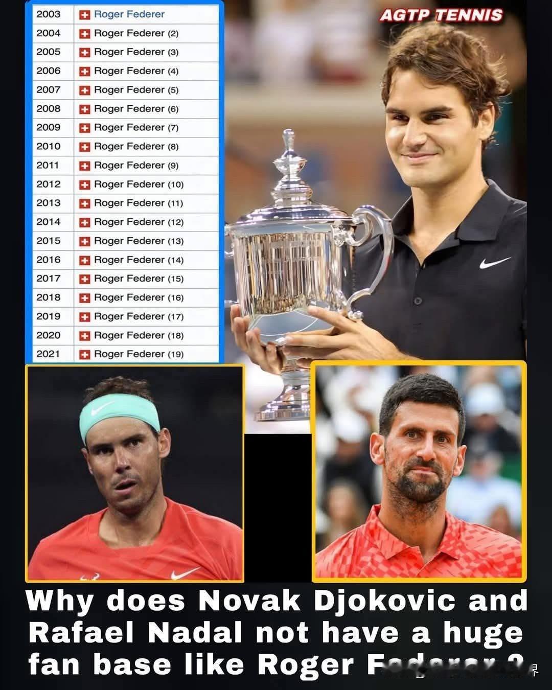 为什么德约科维奇和纳达尔的粉丝数量不如费德勒？费德勒连续19年获得“最受球迷