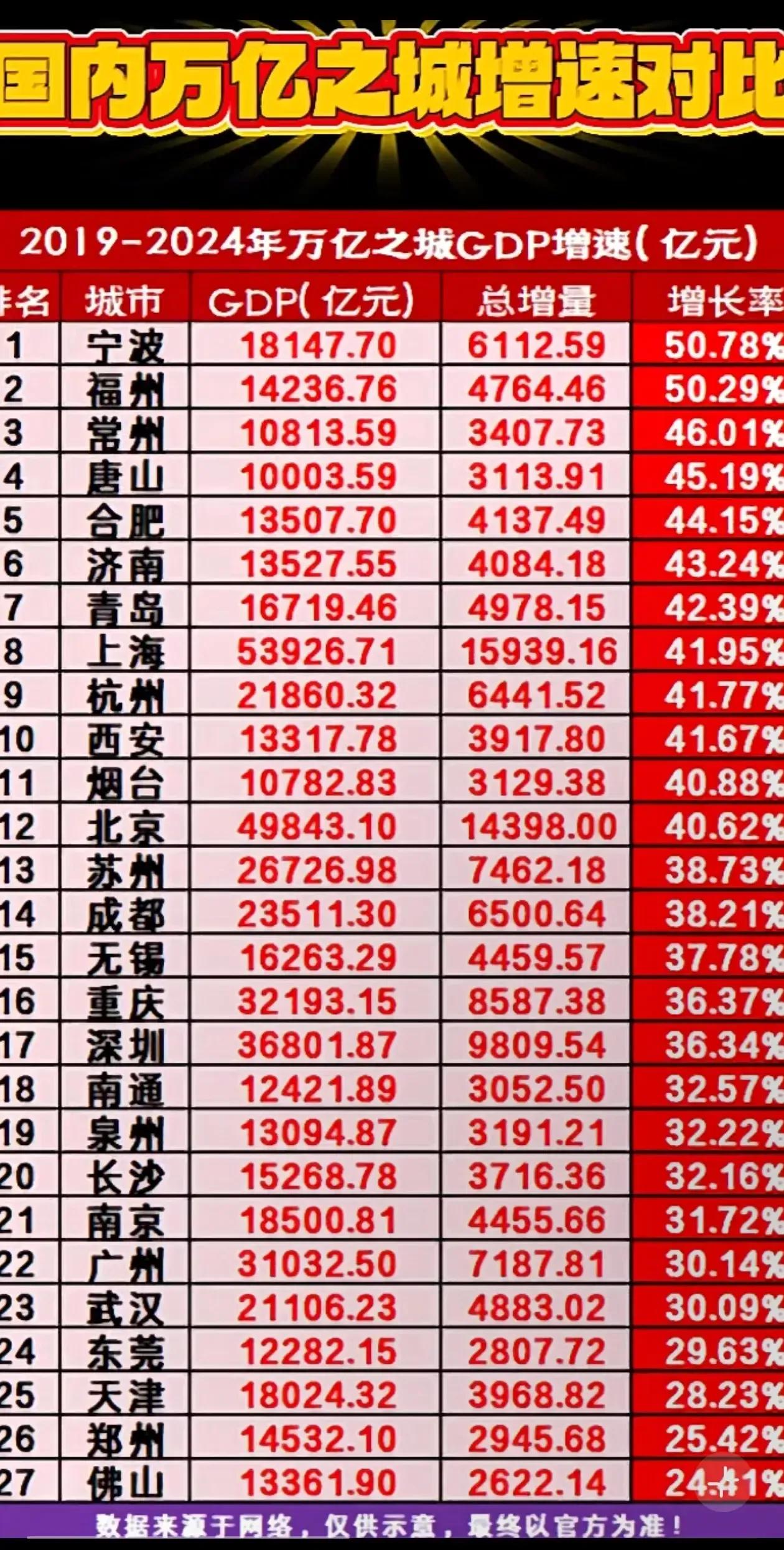 国内万亿之城增速对比。