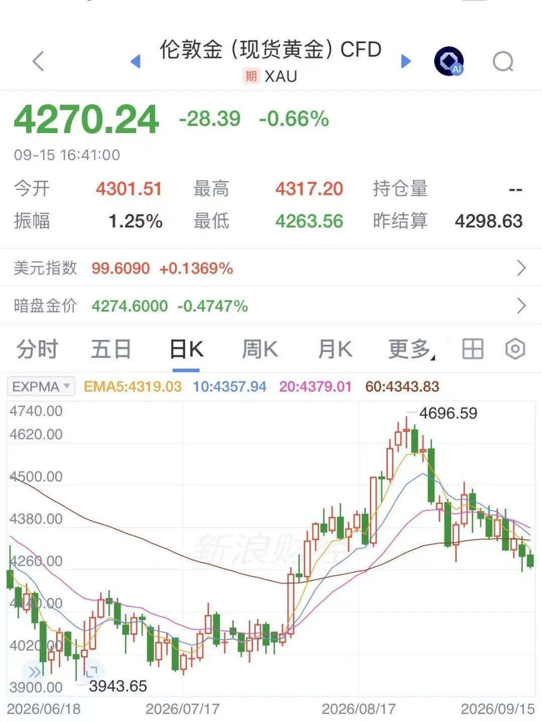 突然跳水, 金价跌出本月新低!
