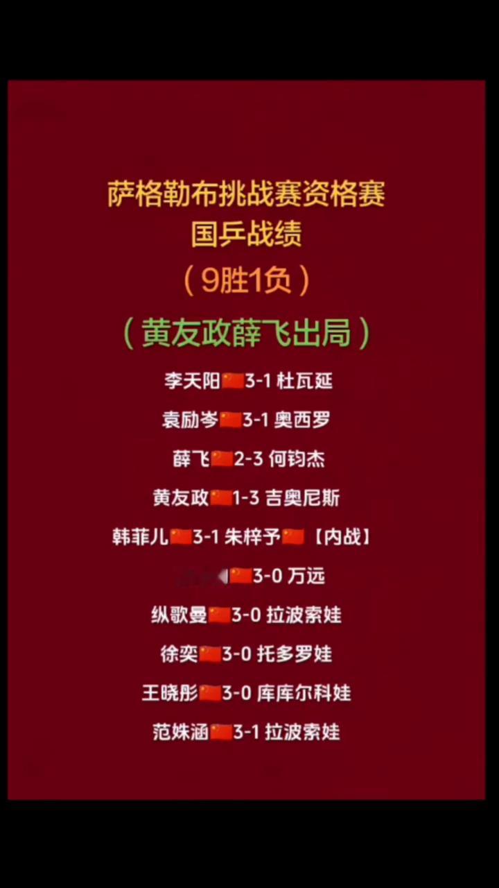 萨格勒布挑战赛资格赛国乒战绩(9胜1负)。·(黄友政薛飞出局)：李天阳3-1杜