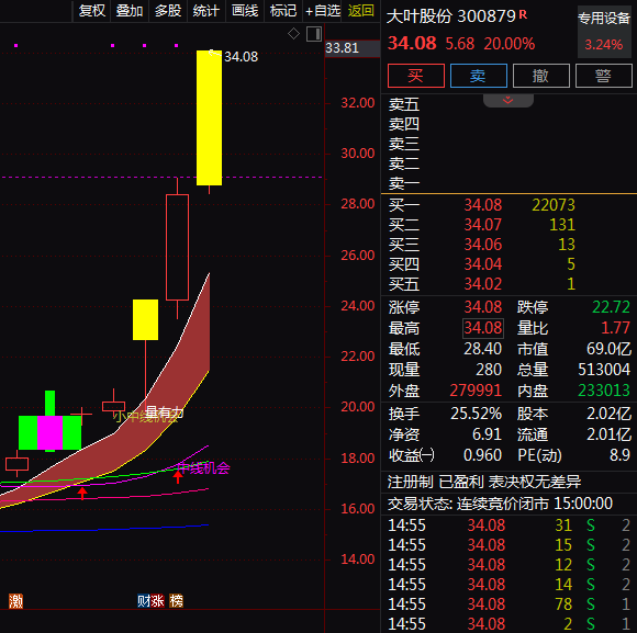 热门个股解读——大叶股份（300879）