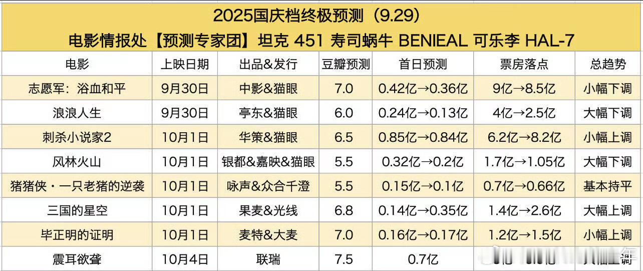 国庆档票房预测，都不太高啊！看看能不能爆出来黑马！​​​