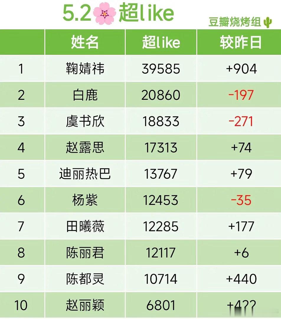陈都灵杀疯了！超话直冲TOP5，“第七朵流量花”稳了？