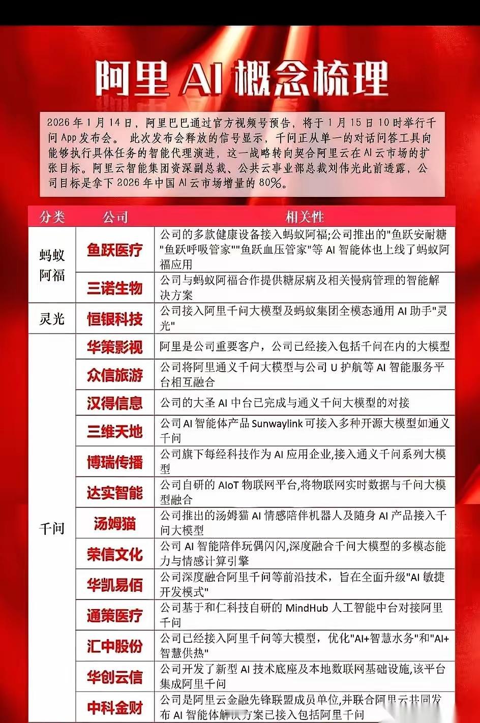 阿里AI概念梳理：千问App发布，智能代理演进，市场扩张目标80%AI板块AI