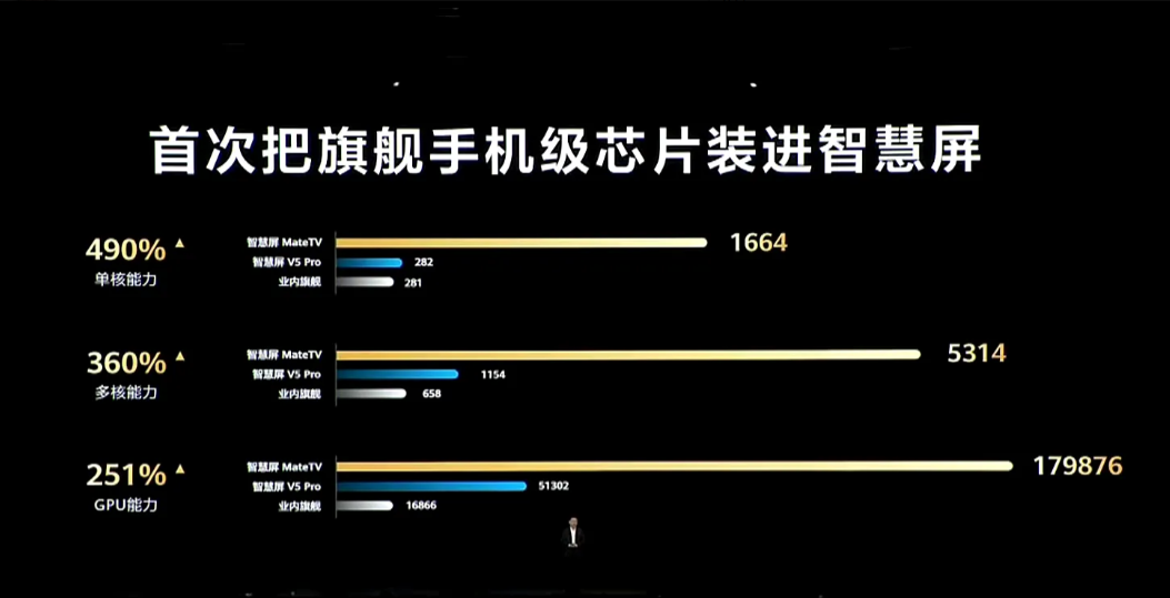 真实锤了！华为技术跟友商已经出现明显的代差！起码领先5年！我说直白点，不管是