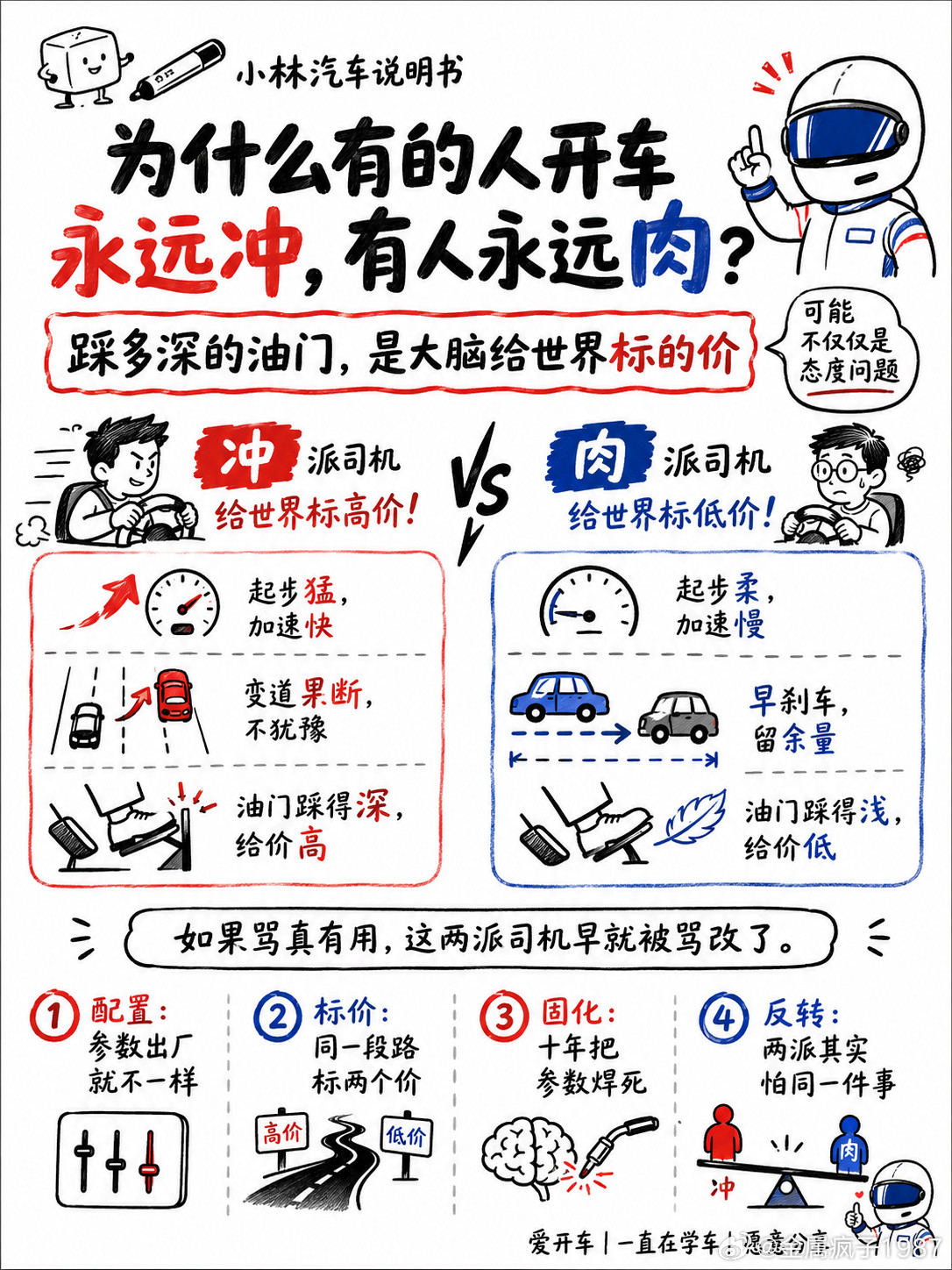 为什么有人开车永远冲，有人永远肉？可能不只是态度问题，而是每个人的大脑，给世界标