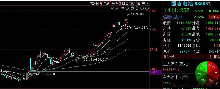 固态电池板块本周走势总结及下周走势分析一、本周走势总结本周固态电池板块延续强势拉