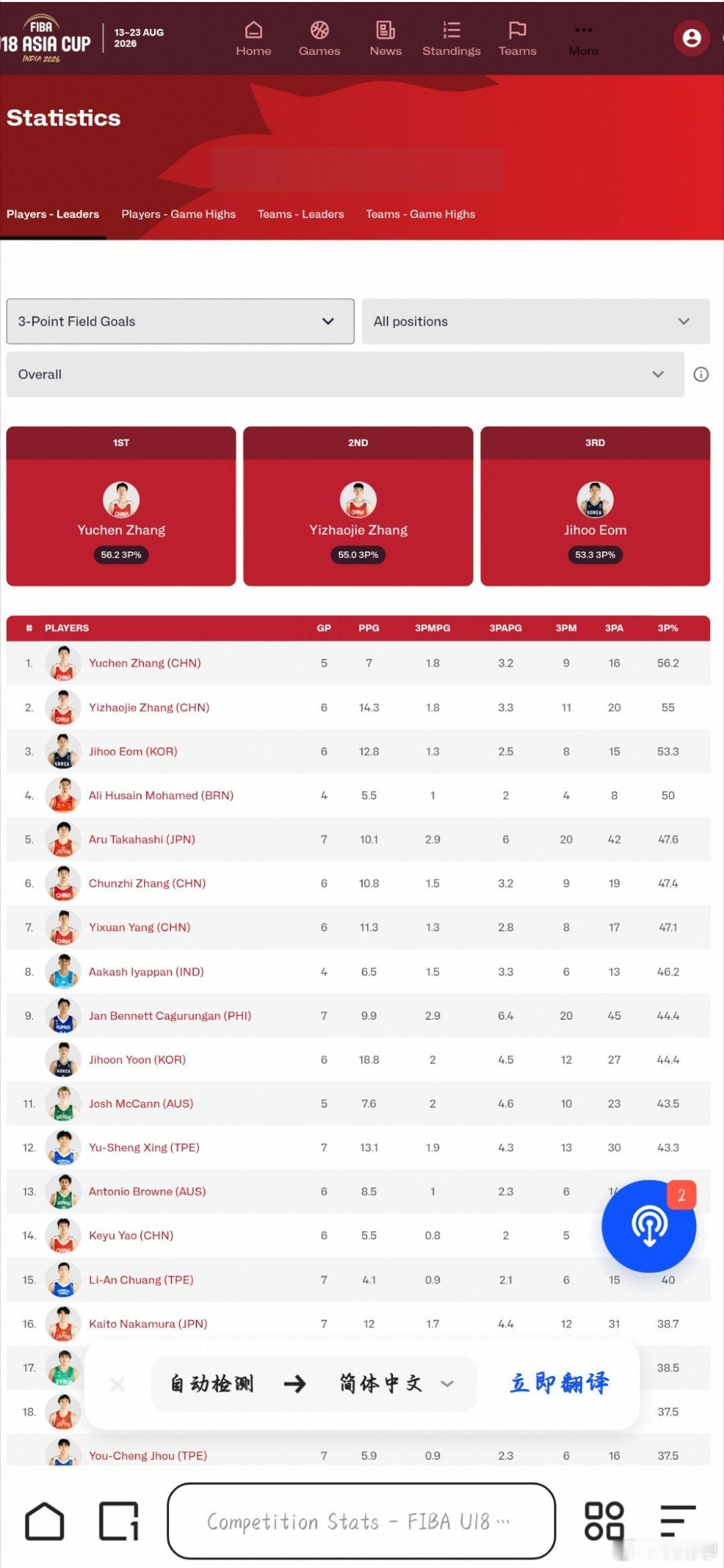 这次U18亚洲杯，张宇辰三分球命中率排名第一（56.2%），张懿赵杰排名第二（5