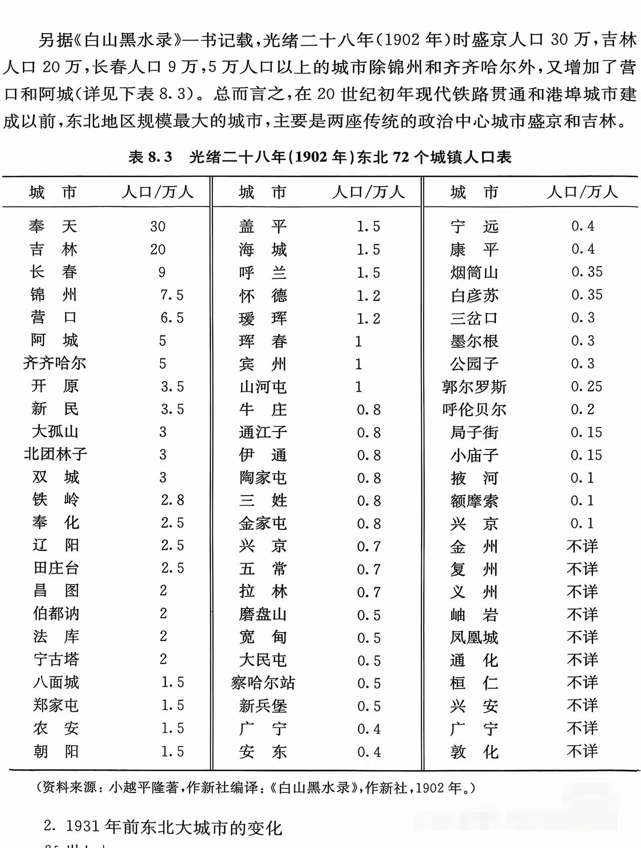 1902年的东北城市排名，那时的城市人口普遍较少，30万20万人口规模的城市已算