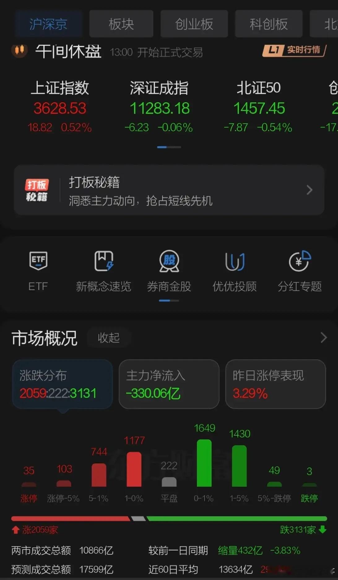 A股上午冲高上证深圳创新高，创业板偏离均线较远做出等待均线的调整，港股小幅回落维