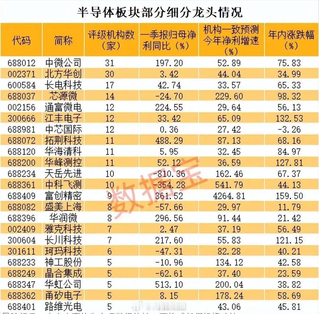 机构扎堆调研！半导体全产业链细分龙头一季报表现+全年成长预期深度拆解本轮针对半