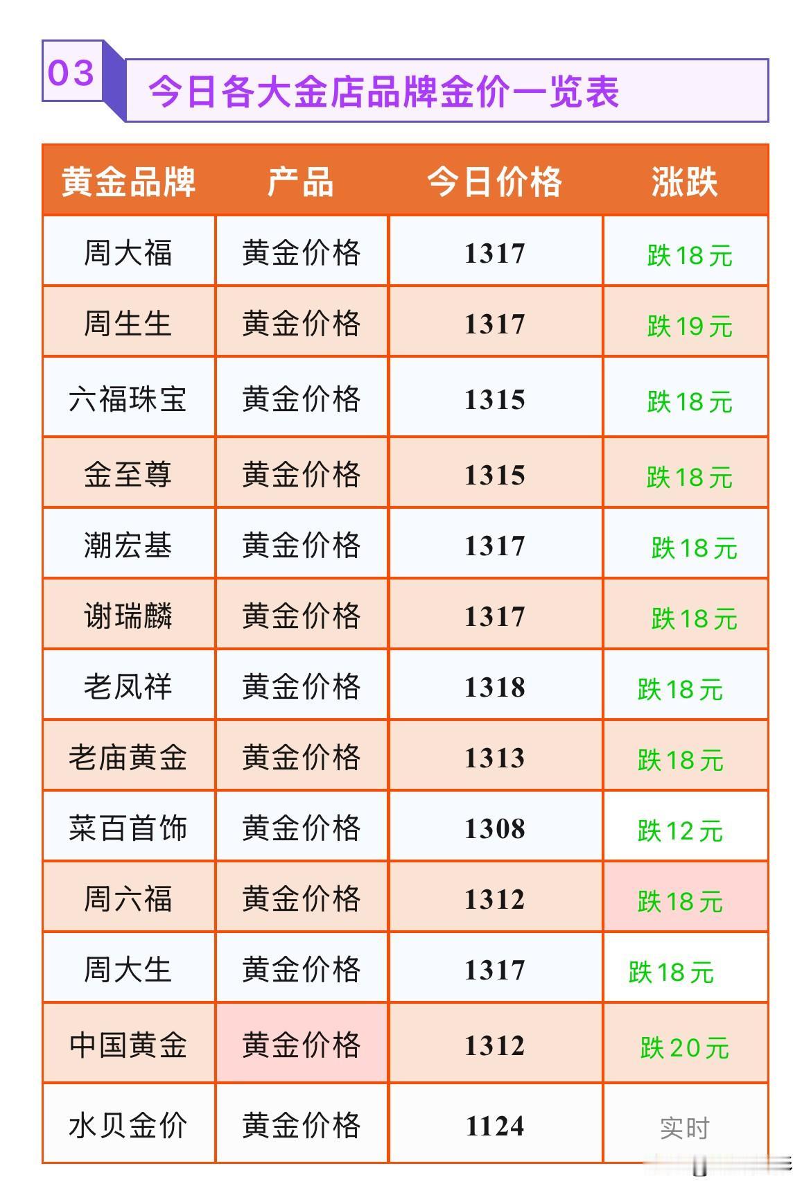 金饰品报价下跌！最高下跌20元！2026年9月9号，星期三，农历七月二十七。