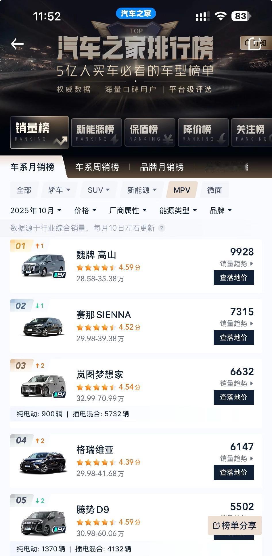 Mpv销量榜，长城第一了，发生了什么？好几个月没关注汽车类榜单了，高山的价格