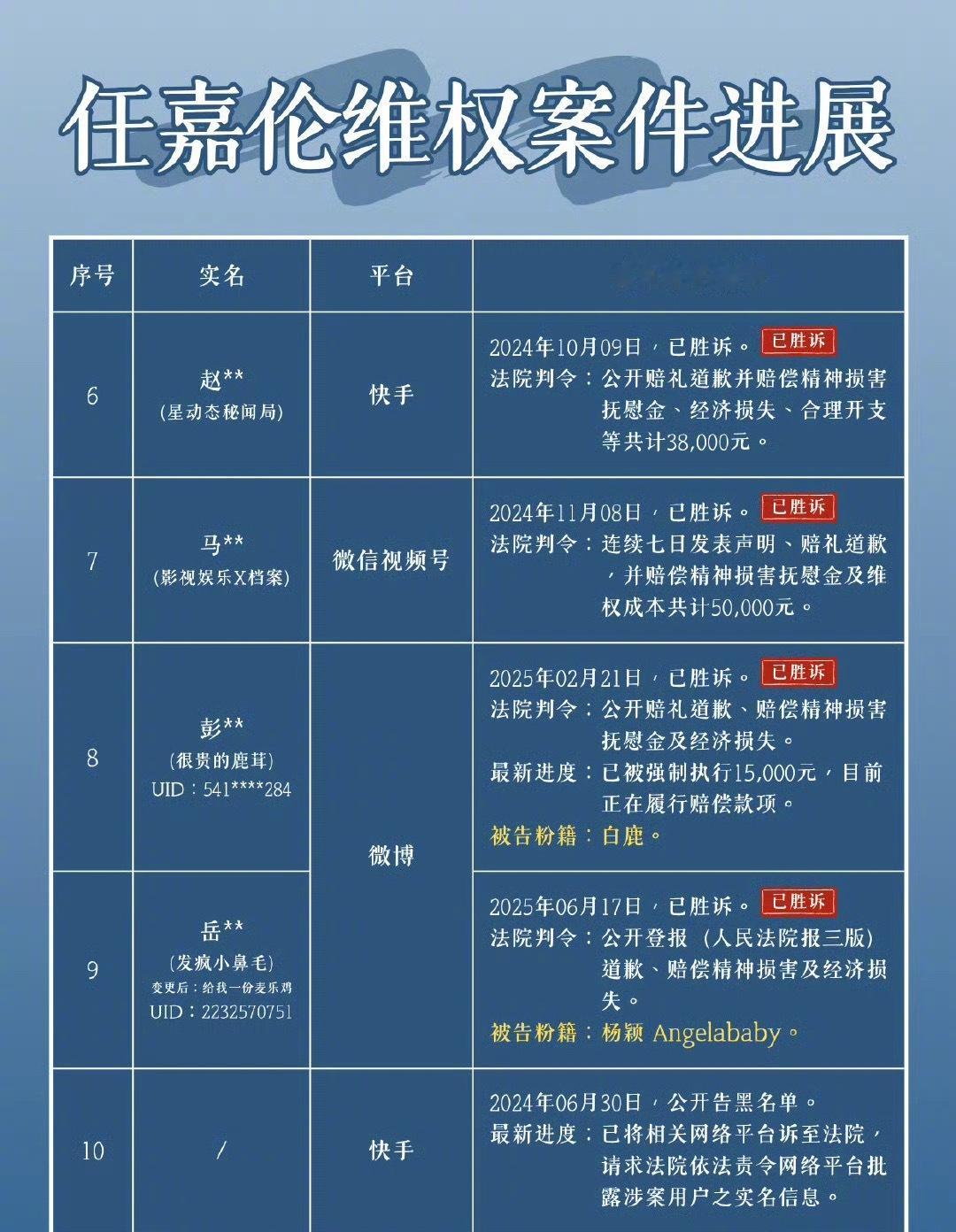 任嘉伦团队告黑进粉籍都标出来了，成毅粉丝最多，其次是白鹿和baby粉丝…​​​