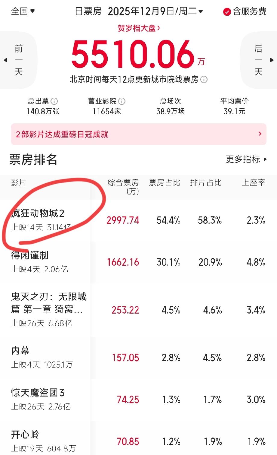 《疯狂动物城2》中国票房表现让好莱坞彻底慌了！这部动画在内地狂揽31.18亿