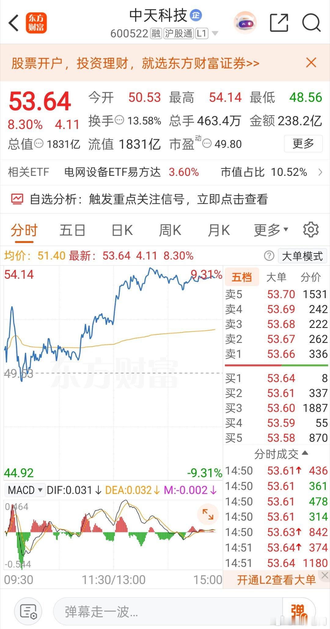 今日推荐的中天科技（600522）再度强势大涨，截至14:52报53.80元，涨