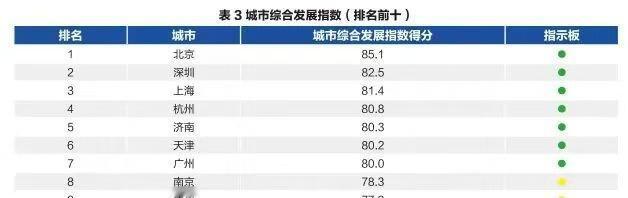 近日，我国首份《城市综合发展指数报告(2025年)》显示，济南高居全国第5，仅次